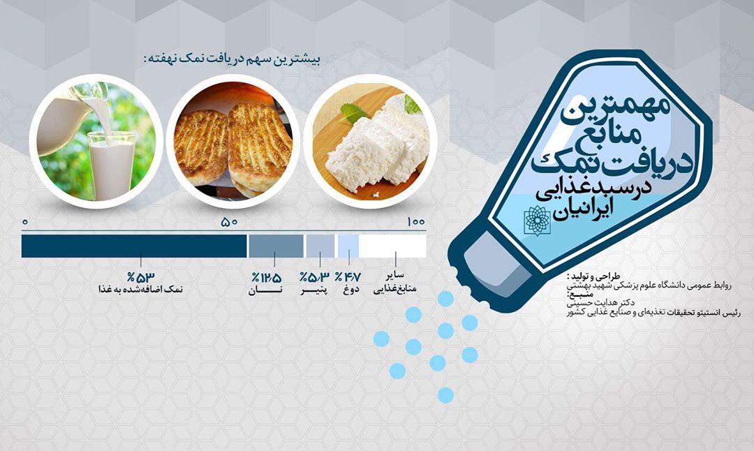 مهمترین منابع دریافت نمک در سبد غذایی ایرانیان در مصرف این اقلام احتیاط کنید